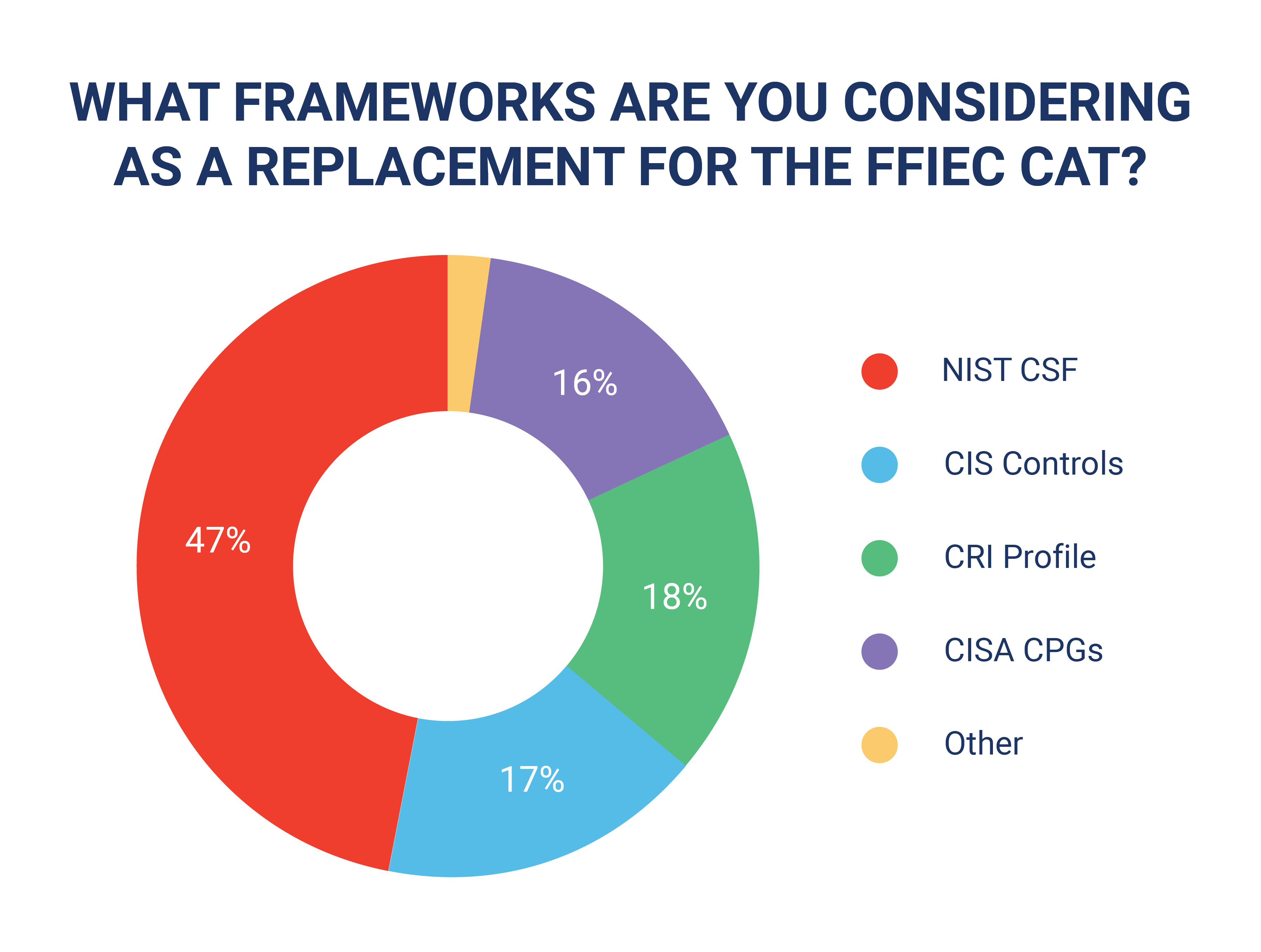 A pie graph titled "What Frameworks Are You Considering as a Replacement for the FFIEC CAT? 47%=NIST CSF, 17%=CIS Controls, 18%=CRI Profile, 16%=CISA CPGs