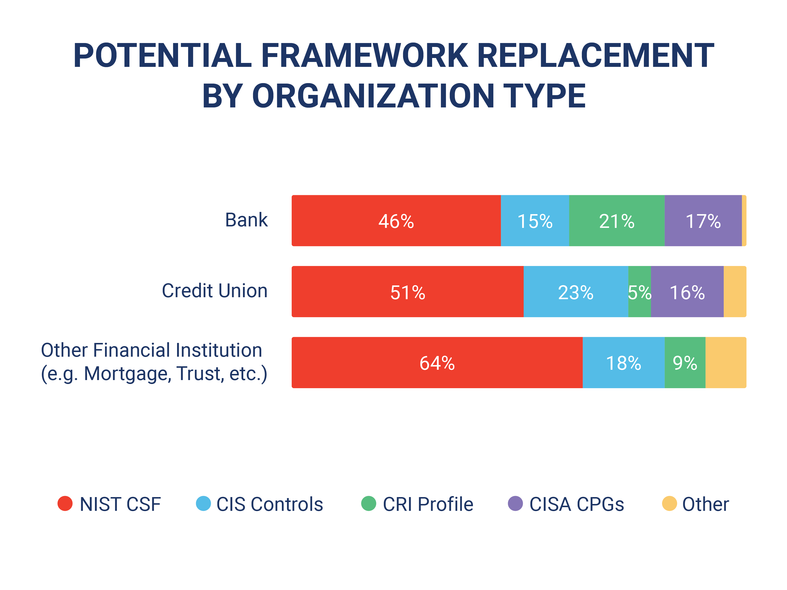 A bar graph titled "Potential Framework Replacement by Organization Type"