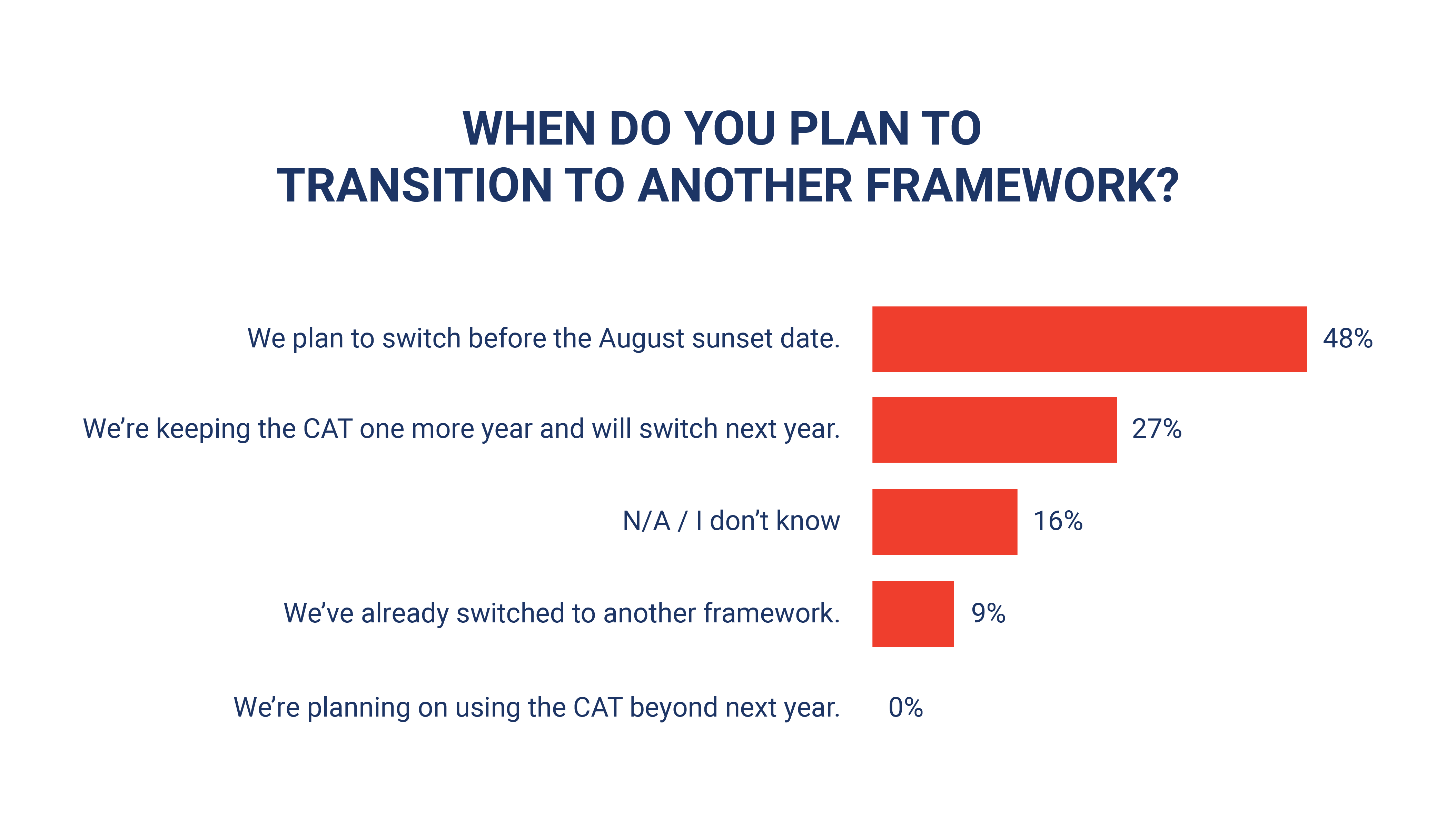 A graph showing when financial institutions plan to switch cybersecurity frameworks since the announcement of the retirement of the FFIEC CAT. 48% said they plan to switch before the August sunset date. 27% said they're keeping the CAT for one more year and will switch next year. 16% said N/A / I don't know. 9% said they've already switched to another framework, and 0% said they're planning on using the CAT beyond next year. 