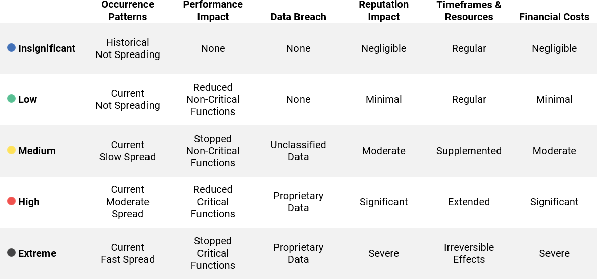 Classification Of Cyber Security Incidents