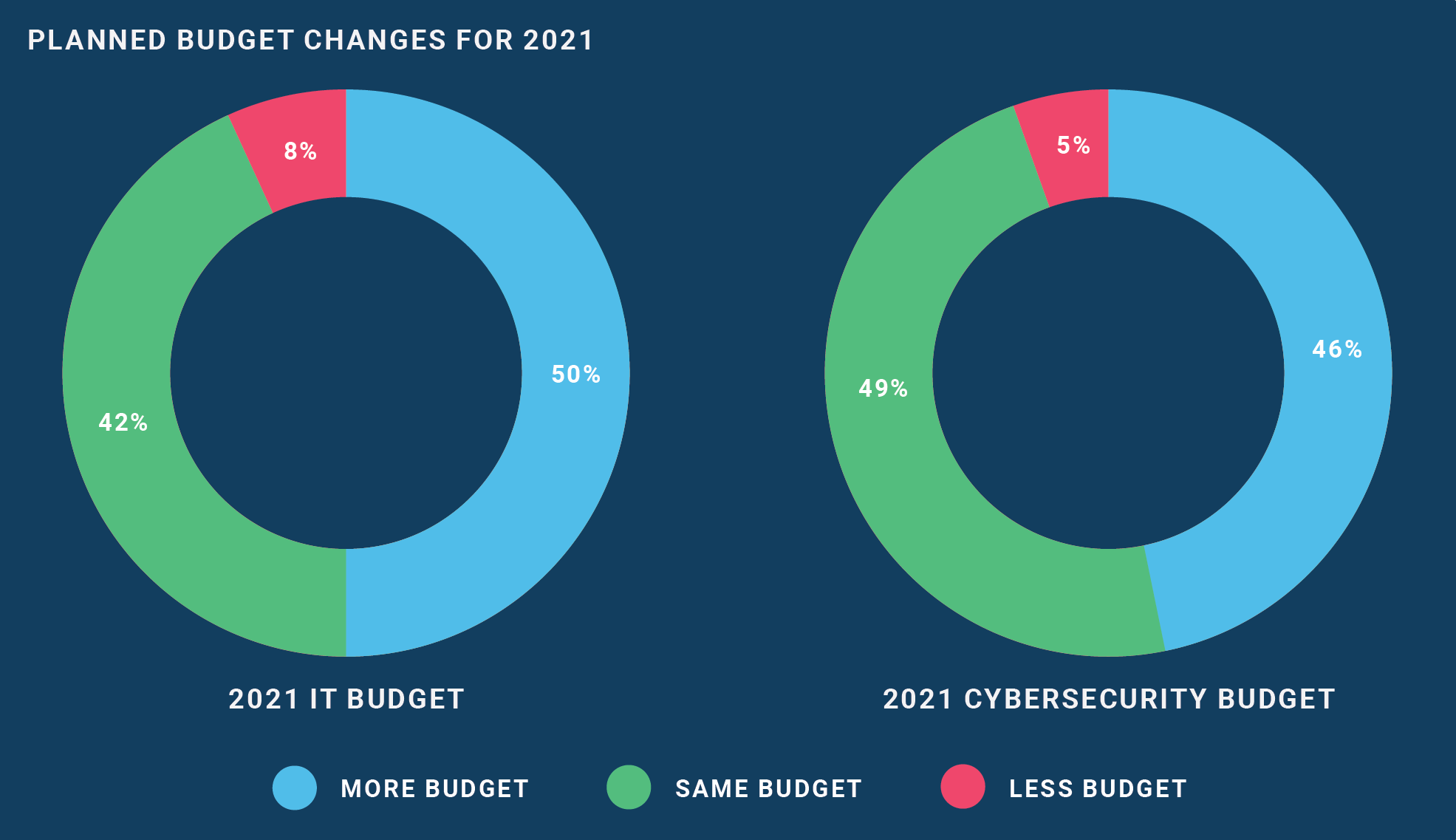 Planned Budget Changes for 2021