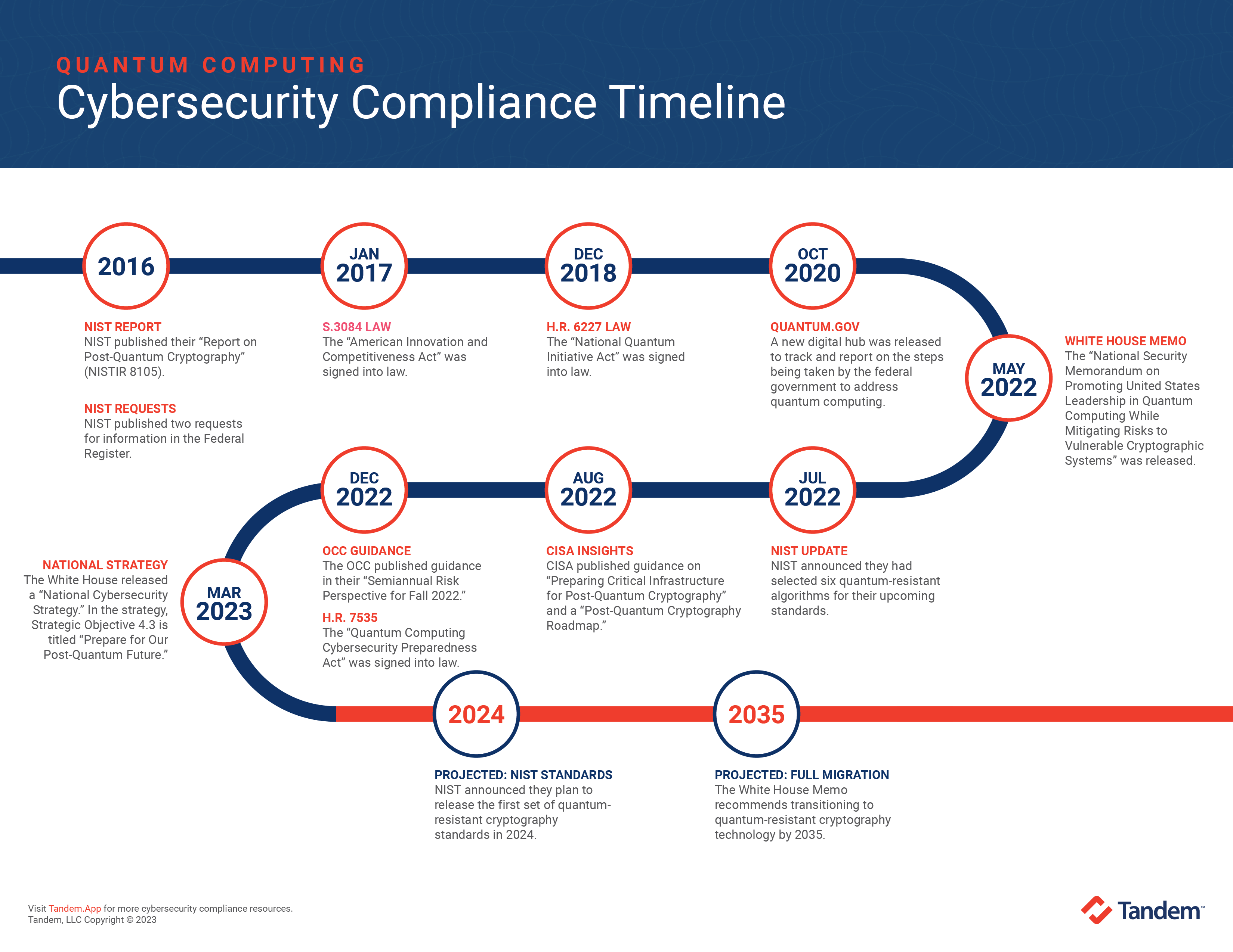 Financial Institutions & Quantum Computing A Cybersecurity Compliance