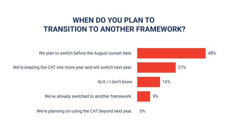A graph showing when financial institutions plan to switch cybersecurity frameworks since the announcement of the retirement of the FFIEC CAT. 48% said they plan to switch before the August sunset date. 27% said they're keeping the CAT for one more year and will switch next year. 16% said N/A / I don't know. 9% said they've already switched to another framework, and 0% said they're planning on using the CAT beyond next year.