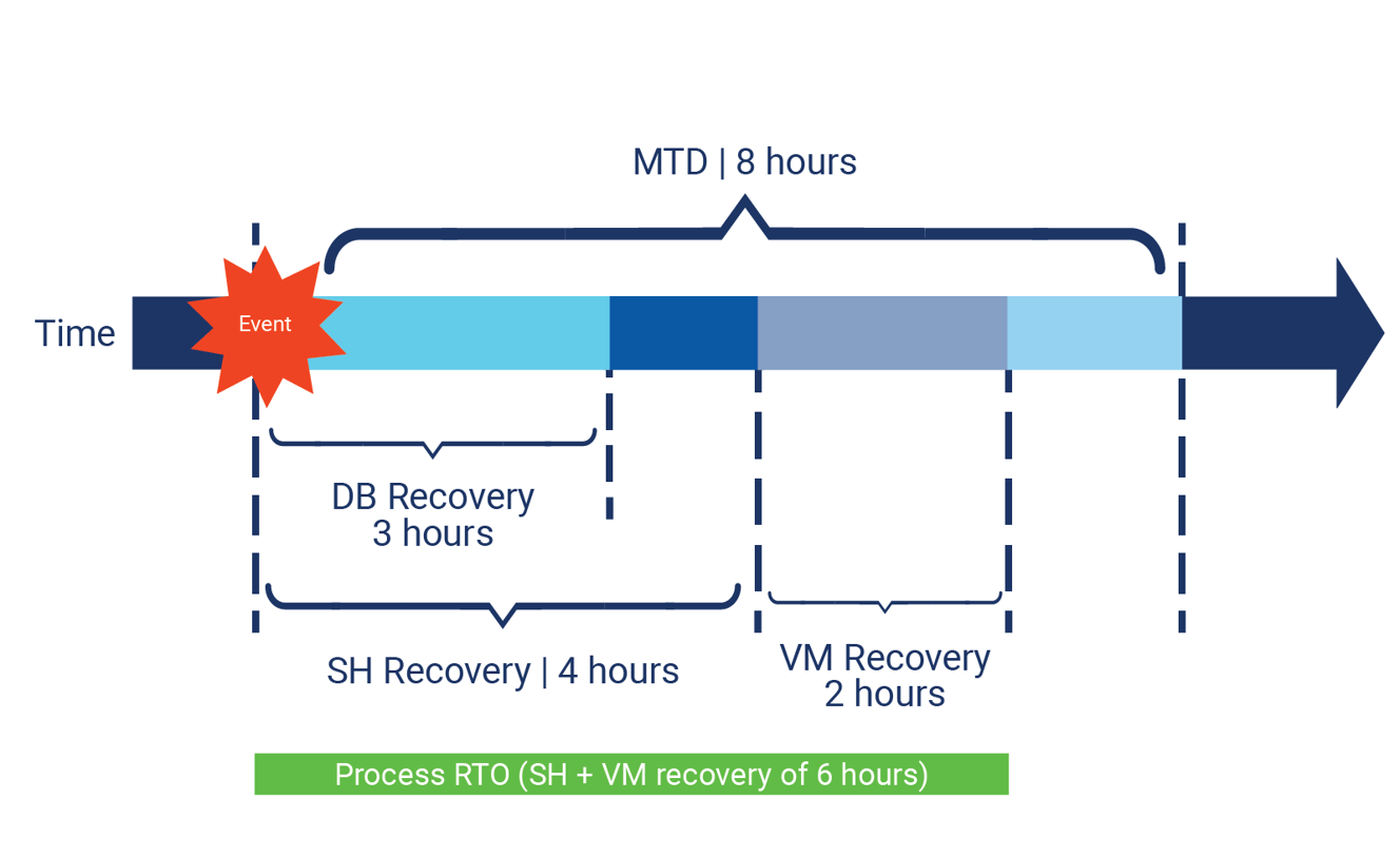 What is the difference between RPO, RTO, and MTD? - Tandem