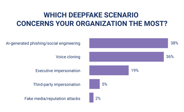 2026 Deepfakes Report Chart_Deepfake concerns