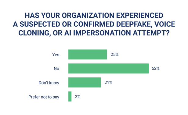 Bar chart titled "Has your organization experienced a suspected or confirmed deepfake, voice cloning, or AI impersonation attempt?" showing survey results: Yes 25%, No 52%, Don't know 21%, Prefer not to say 2%.