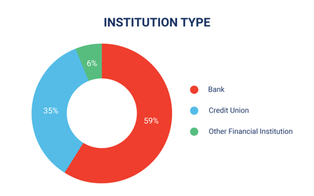 2026 Deepfakes Report Chart_Institution type