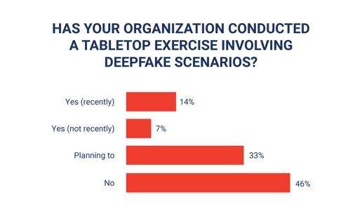 2026 Deepfakes Report Chart_Tabletop exercise