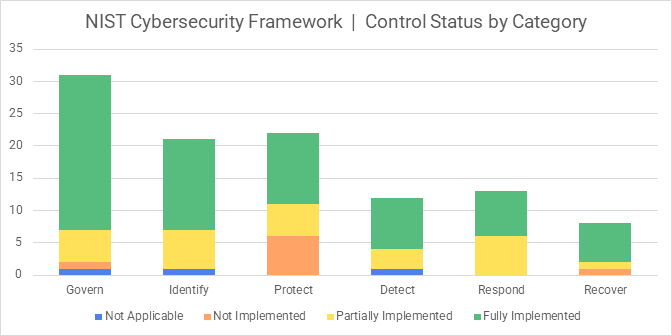 A stacked column chart showing control implementation status by category for an assessment based on the NIST Cybersecurity