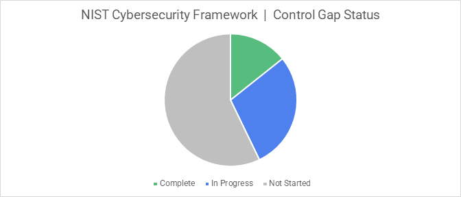 A pie chart showing overall control gap remediation status for an assessment based on the NIST Cybersecurity Framework