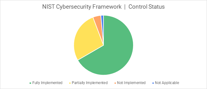 A pie chart showing overall control implementation status for an assessment based on the NIST Cybersecurity Framework